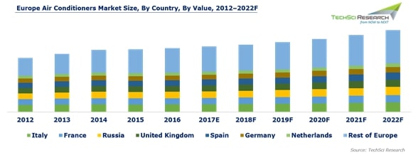 Vývoj trhu s klimatizacemi v Evropě (zdroj: TechSci Research)